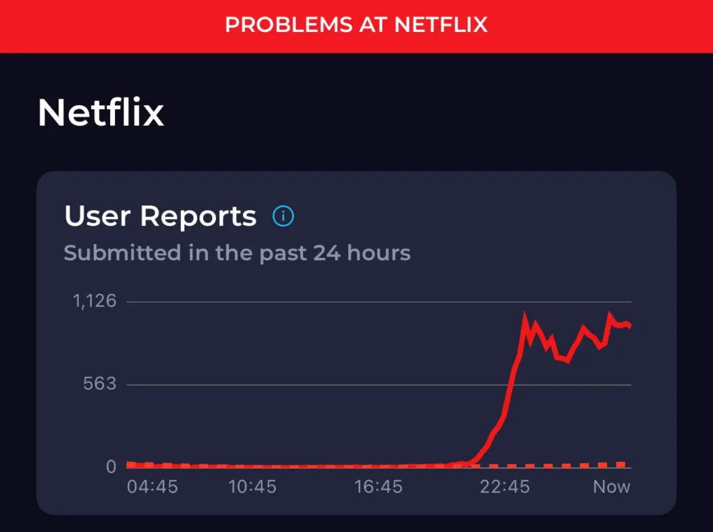 Downdetector graph showing sharp spike in Netflix outage reports globally on April 24–25, 2025