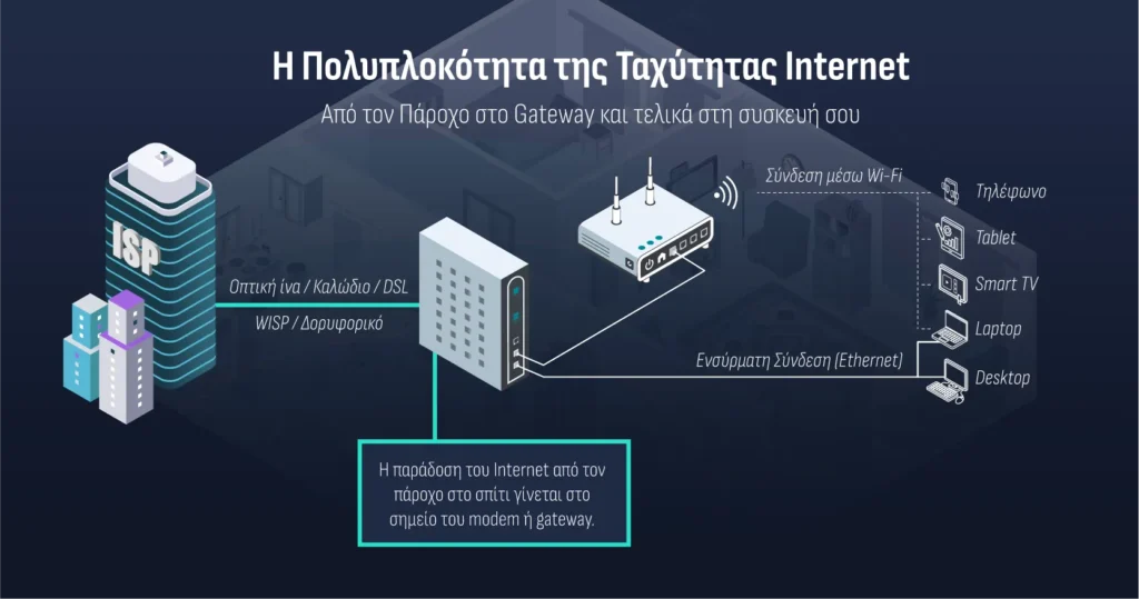 Η πολυπλοκότητα της ταχύτητας Internet από τον πάροχο έως τη συσκευή, όπως απεικονίζεται από την Ookla